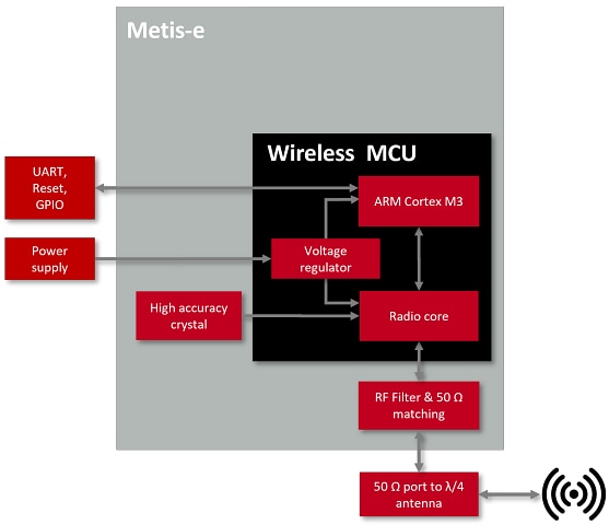 ブロック図 - Würth Elektronik Metis-e868MHzwM-Bus 無線モジュール