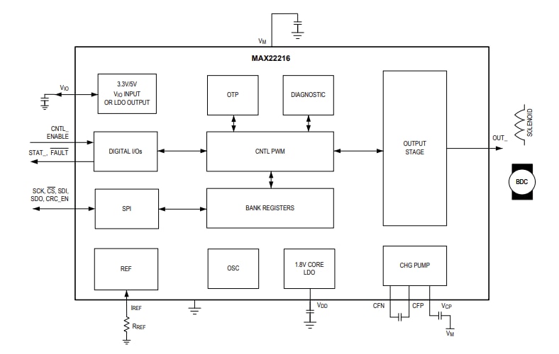 ブロック図 - Analog Devices / Maxim Integrated MAX22216 ソレノイド＆モータードライバ