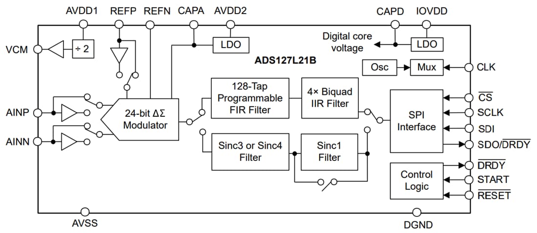 ブロック図 - Texas Instruments ADS127L21B広帯域デルタシグマADC