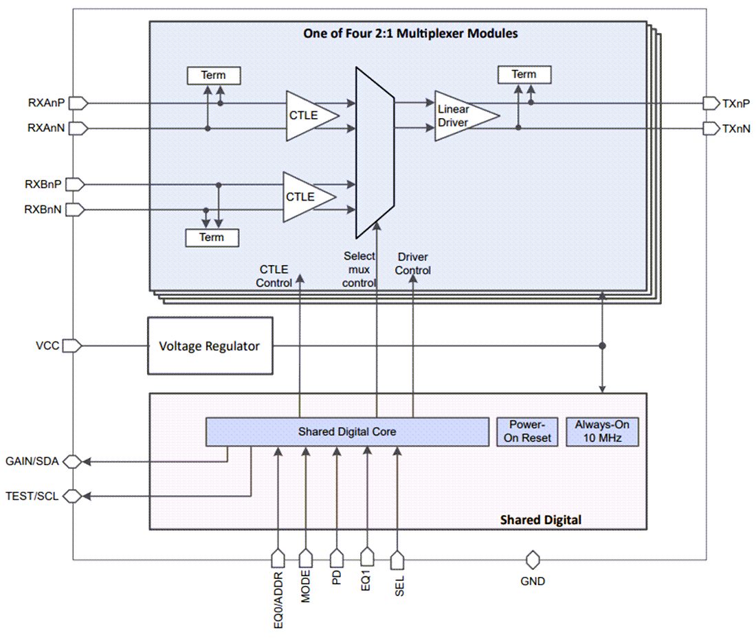 ブロック図 - Texas Instruments TDP20MB421 4チャネルDisplayPort 2.1リドライバ