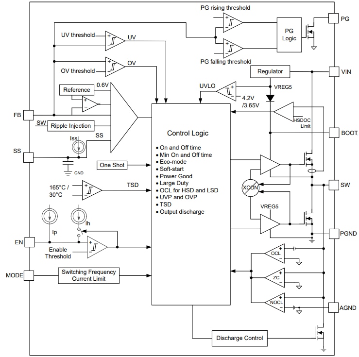 ブロック図 - Texas Instruments TPS5683x同期降圧コンバータ