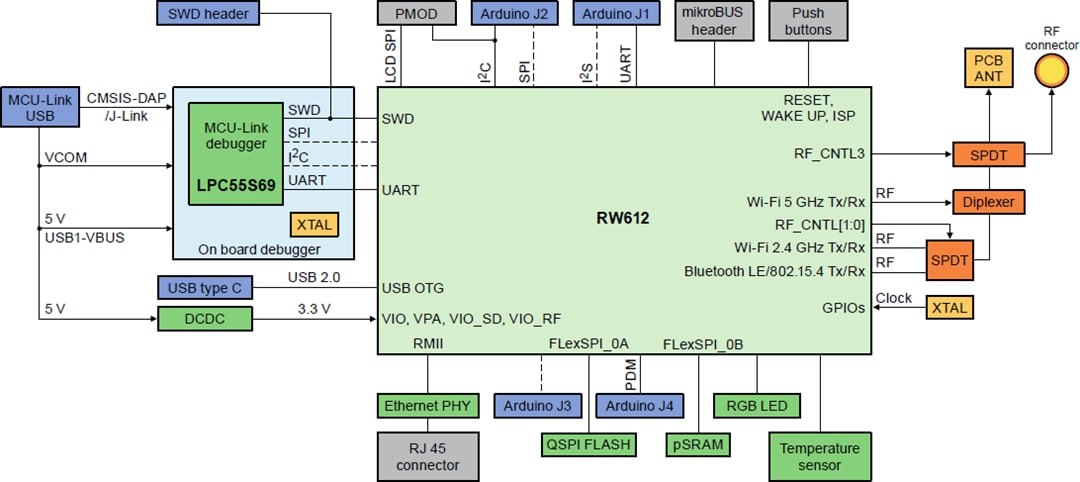 ブロック図 - NXP Semiconductors FRDM-RW612開発ボード
