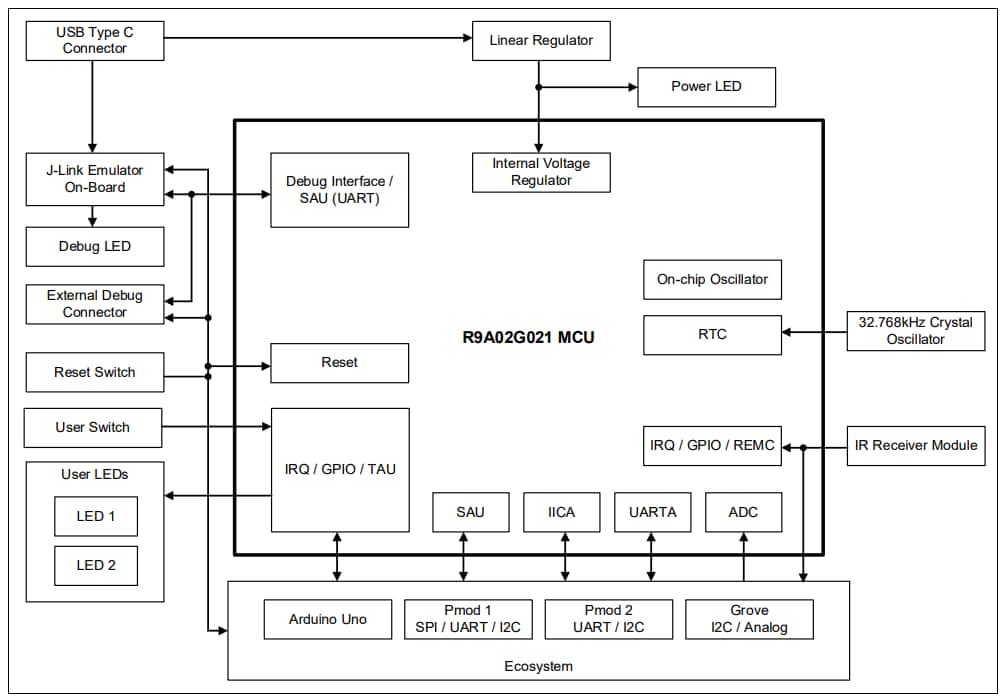 ブロック図 - Renesas Electronics FPB-R9A02G021 RISC-V MCU高速プロトタイピングボード