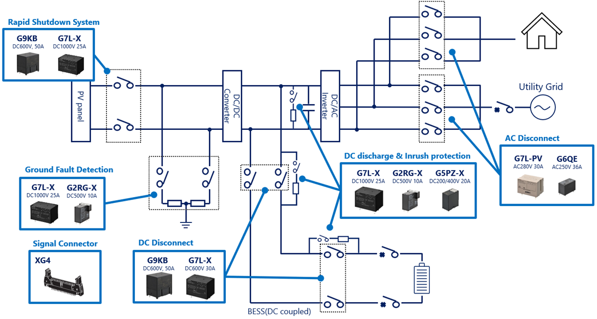 Omron Electronics バッテリエネルギー貯蔵システムソリューション