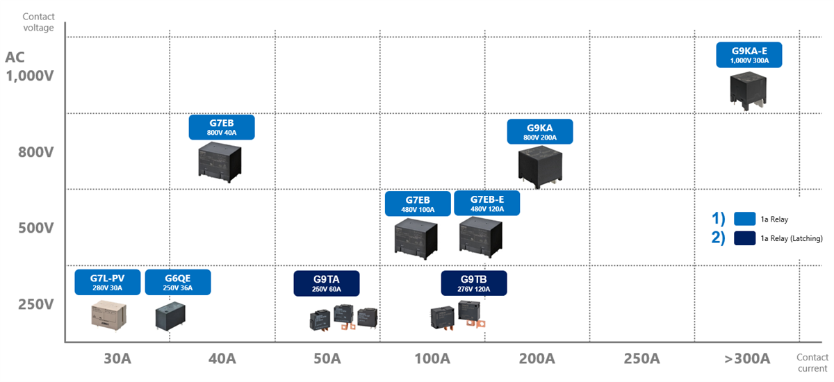 Omron Electronics バッテリエネルギー貯蔵システムソリューション
