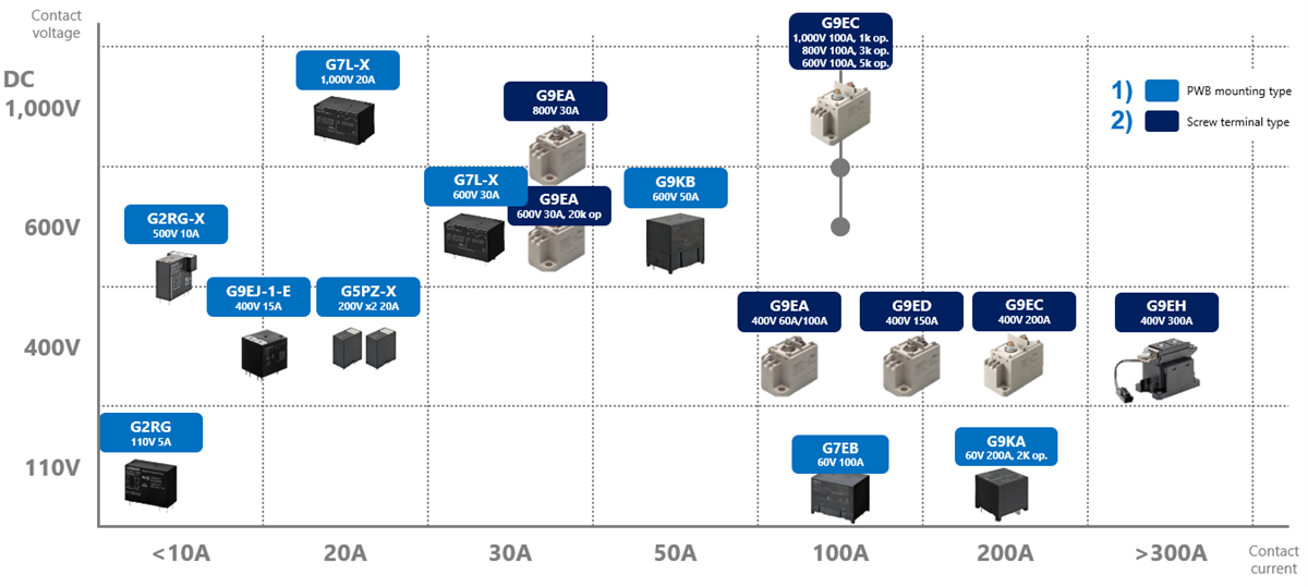 Omron Electronics バッテリエネルギー貯蔵システムソリューション