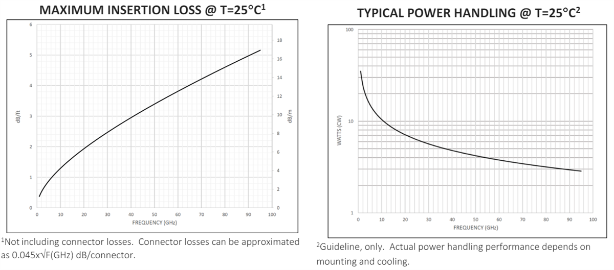 パフォーマンスグラフ - Samtec RF047-Aミリ波ケーブルアセンブリ