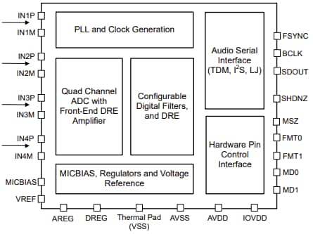ブロック図 - Texas Instruments PCM1841-Q1アナログ/デジタル・コンバータ