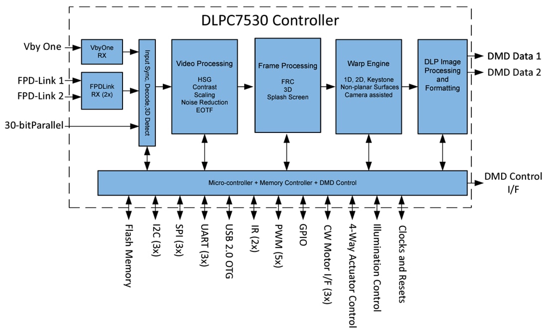 ブロック図 - Texas Instruments DLPC7530DLP®ディスプレイコントローラ