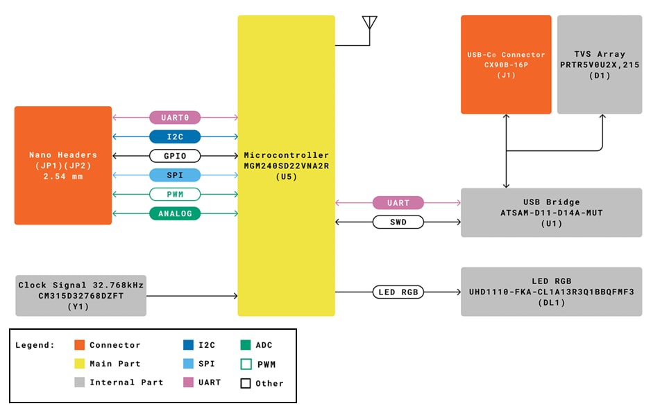 ブロック図 - Arduino ABX00112 Nano Matter ボード