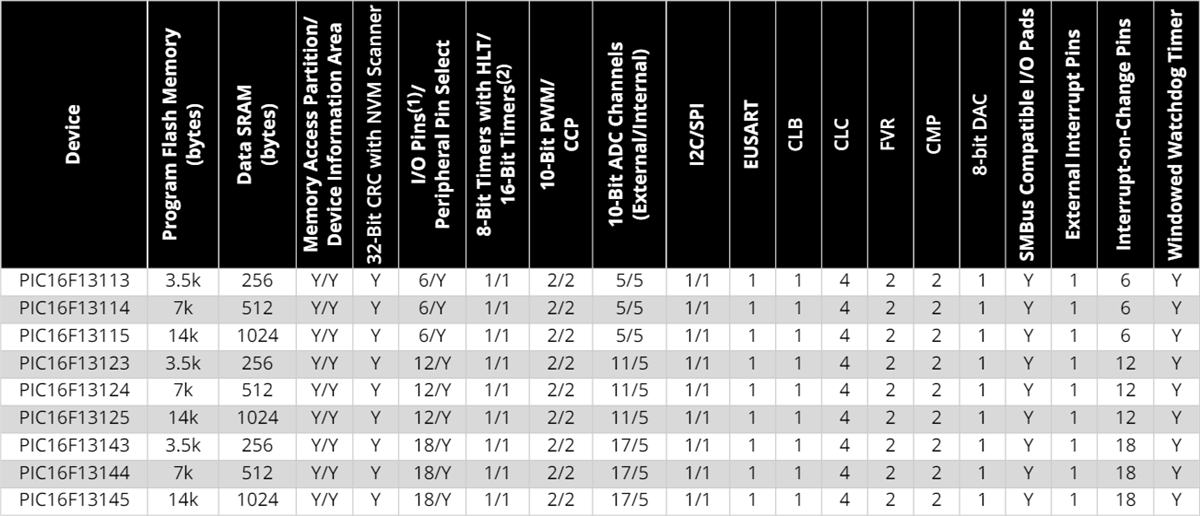 チャート - Microchip Technology PIC16F131xxマイクロコントローラ