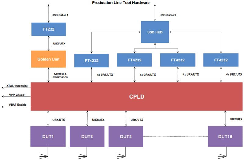 ブロック図 - Renesas / Dialog DA14580PRODTLKT Bluetooth Low Energy SoCツールキット