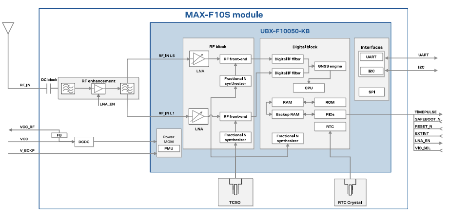 ブロック図 - u-blox MAX-F10S標準精度GNSSモジュール