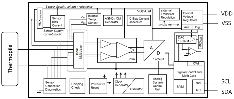 ブロック図 - Amphenol Advanced Sensors ZTPD-2210デジタル出力サーモパイル検出器