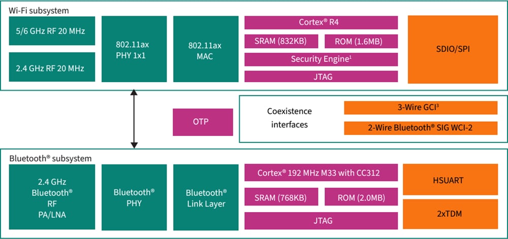 ブロック図 - Infineon Technologies AIROC™ CYW55513/2/1 Wi-Fi®&BLUETOOTH® SoC