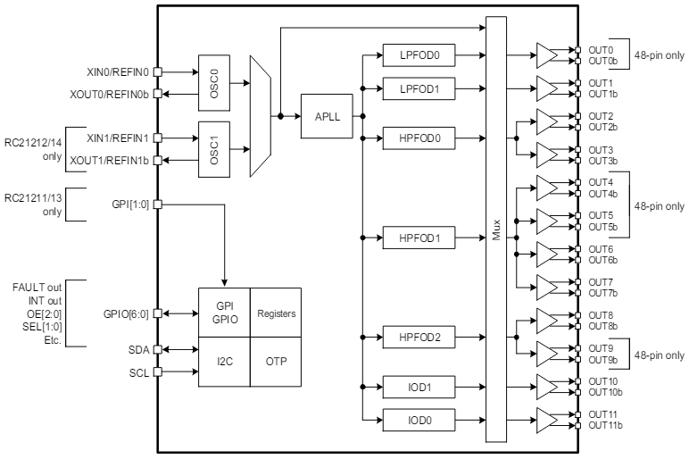 ブロック図 - Renesas Electronics RC2121xA AutoClock車載用クロックジェネレータ