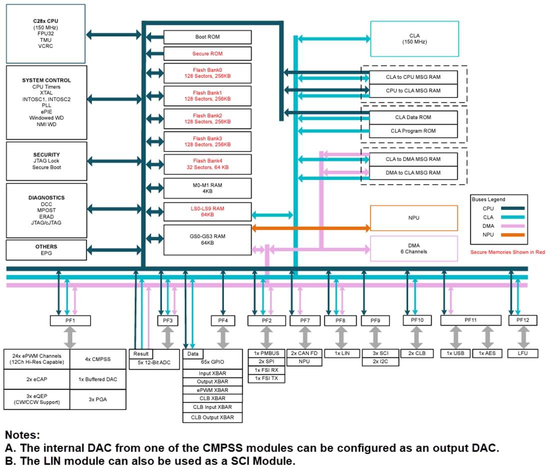ブロック図 - Texas Instruments TMS320F28P55x/TMS320F28P55x-Q1リアルタイムMCU