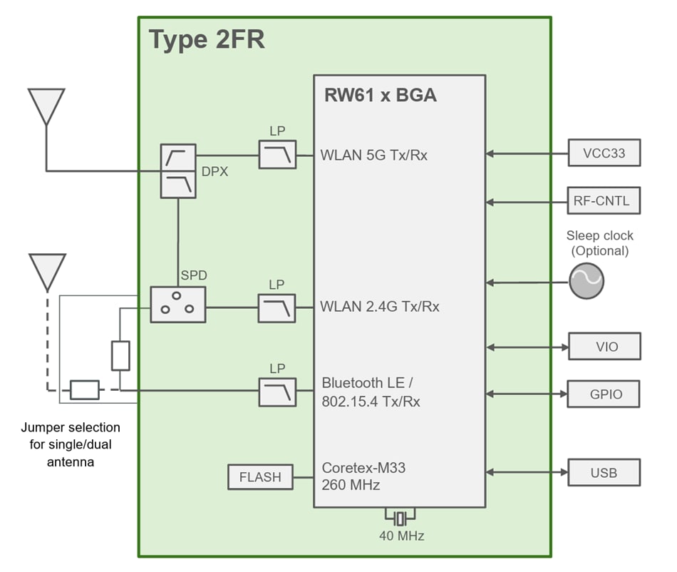 ブロック図 - Murata 2FR型ホストレス3無線モジュール