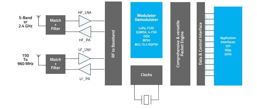 ブロック図 - Semtech LoRa®Plus™LR2021RFトランシーバー