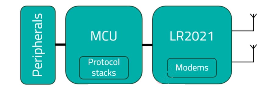 ブロック図 - Semtech LoRa®Plus™LR2021RFトランシーバー
