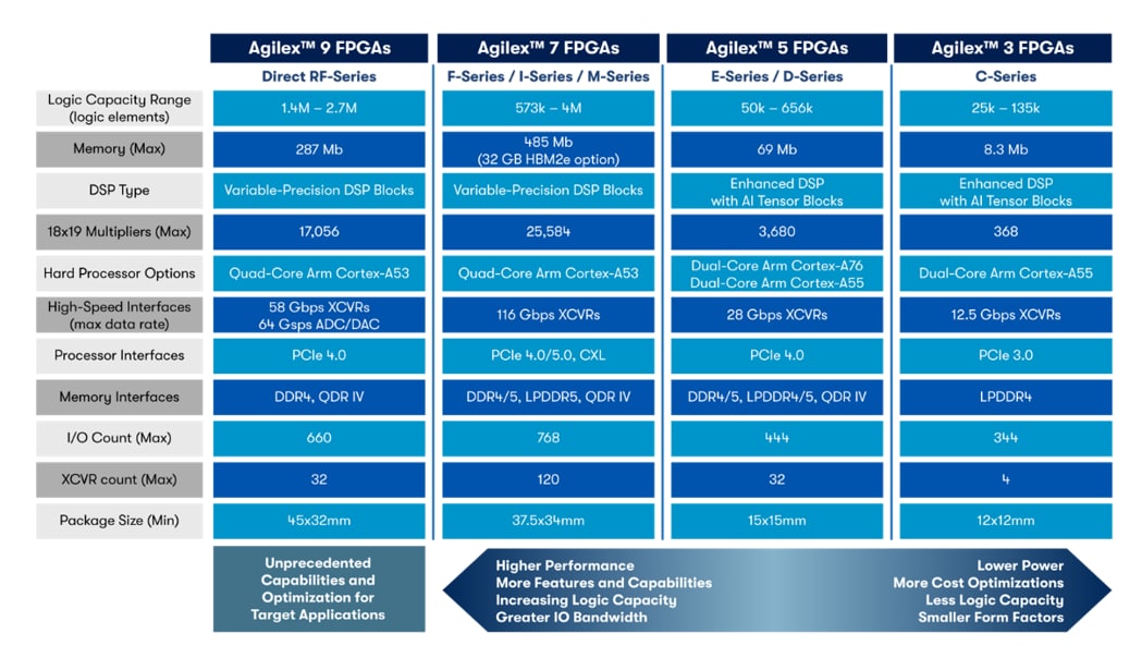 チャート - Altera Agilex™ FPGA&SoC