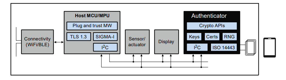 ブロック図 - NXP Semiconductors NTAG® X DNAセキュア接続NFCタグ