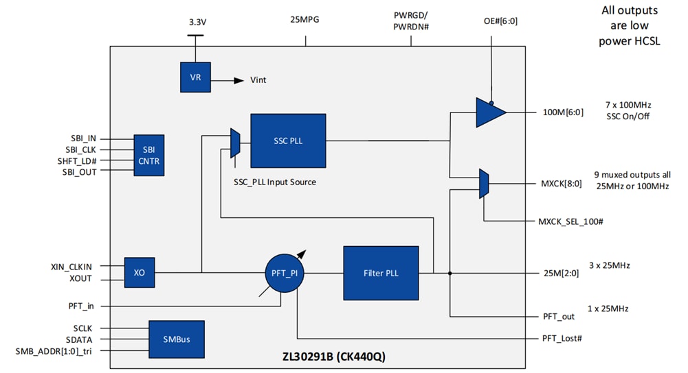 ブロック図 - Microchip Technology ZL30291Bクロックジェネレータ