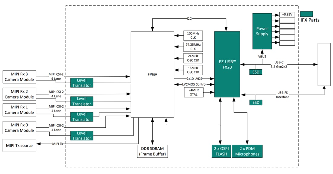 ブロック図 - Infineon Technologies EZ-USB™ FX20 USB MIPI カメラデモキット
