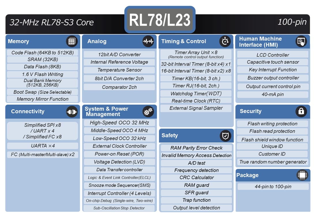 ブロック図 - Renesas Electronics RL78/L23 低消費電力マイコン