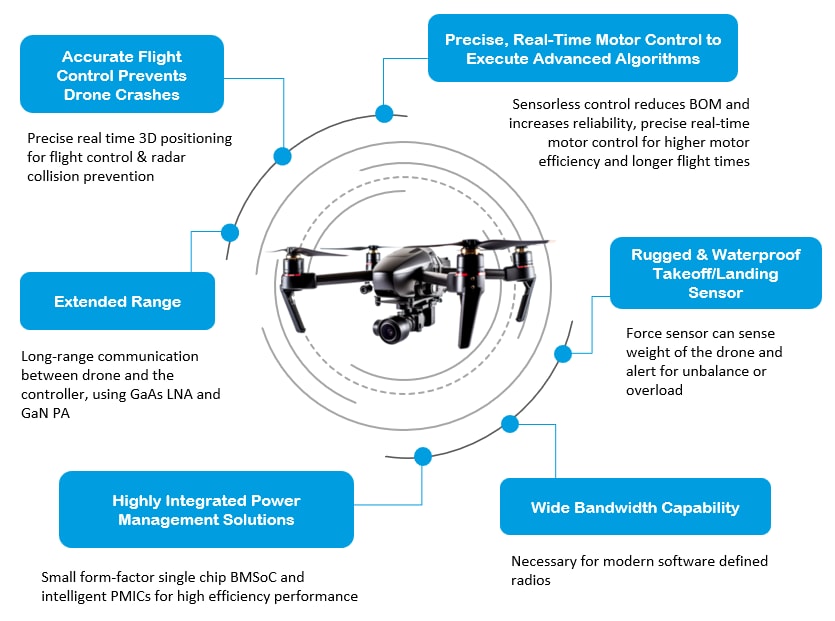 Qorvo ドローンソリューション