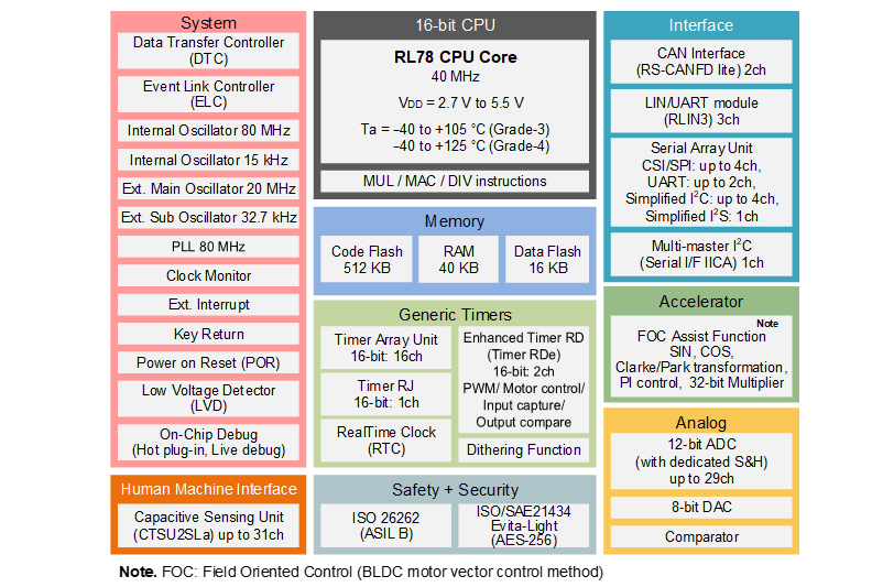 ブロック図 - Renesas Electronics RL78/F25 16ビットマイコン