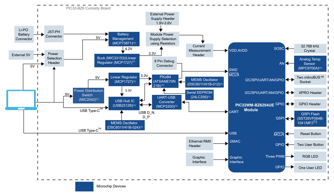 ブロック図 - Microchip Technology PIC32-BZ6 Curiosityボード