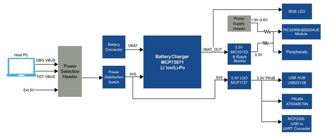 ブロック図 - Microchip Technology PIC32-BZ6 Curiosityボード