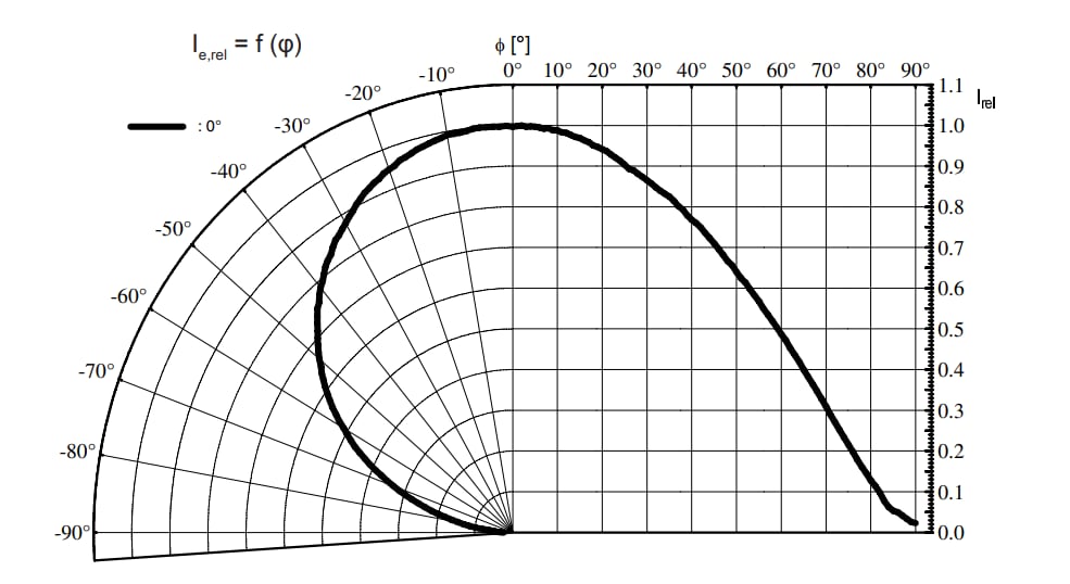 パフォーマンスグラフ - ams OSRAM Power TOPLED™SFH4240B/4250BLED