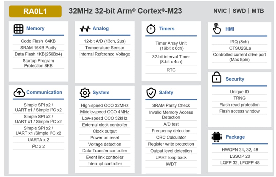 ブロック図 - Renesas Electronics RA0L1 32MHz Arm® Cortex®-M23マイクロコントローラ