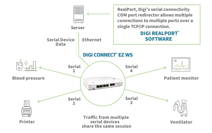 インフォグラフィック - Digi Connect EZ 4 WS 医療用シリアルサーバ