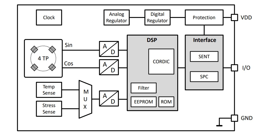 ブロック図 - Infineon Technologies TLE49SRx角度センサ