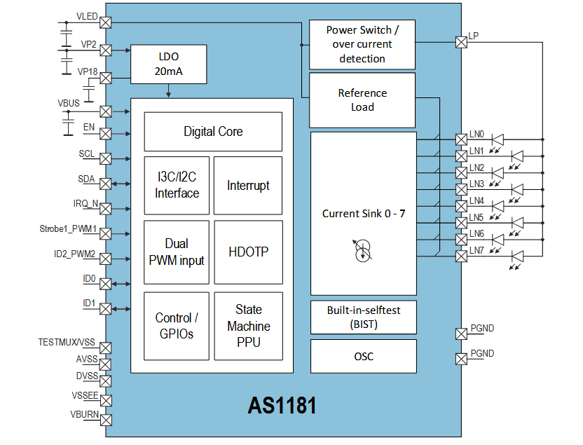 ブロック図 - ams OSRAM AS1181 8チャンネルLED/VCSELドライバ