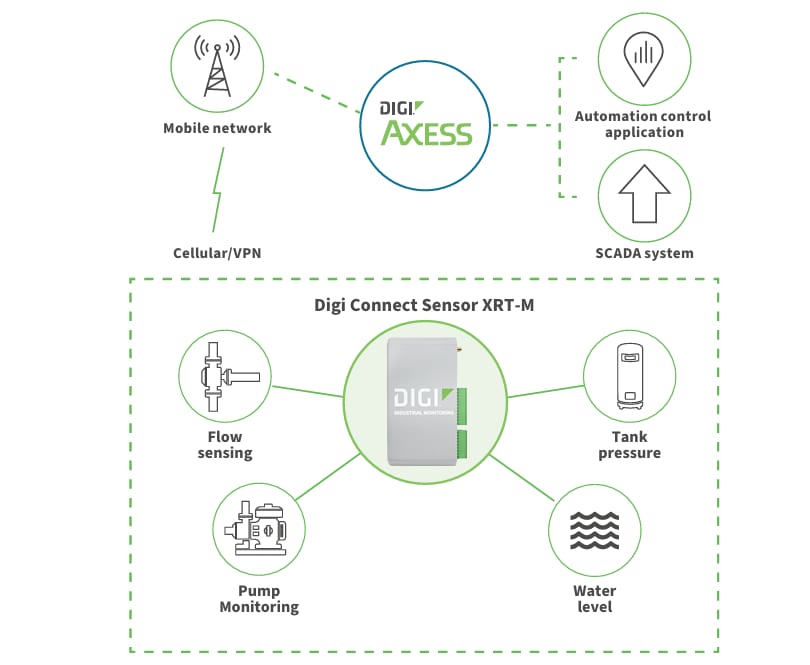 インフォグラフィック - Digi Connect® Sensor XRT-M