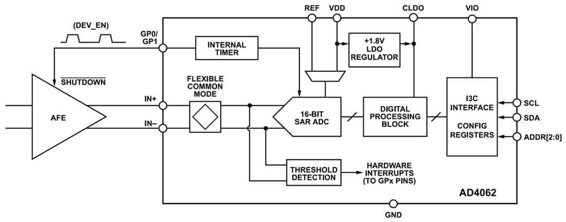 ブロック図 - Analog Devices Inc. AD4062 16ビット簡単駆動SAR ADC