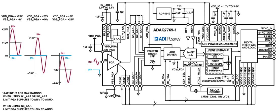 ブロック図 - Analog Devices Inc. ADAQ7769-124ビットデータ収集（DAQ）μModule®