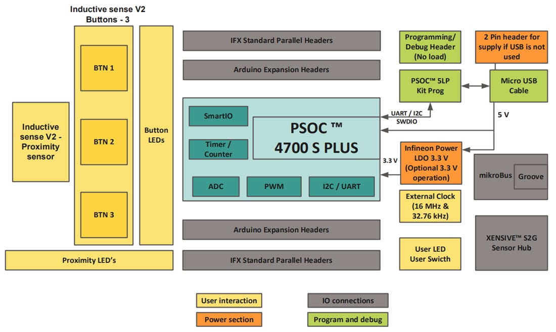 ブロック図 - Infineon Technologies PSOC™ 4700SPlus誘導性センシング評価キット