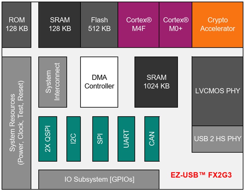 ブロック図 - Infineon Technologies EZ-USB™ FX2G3 高速ペリフェラルコントローラ