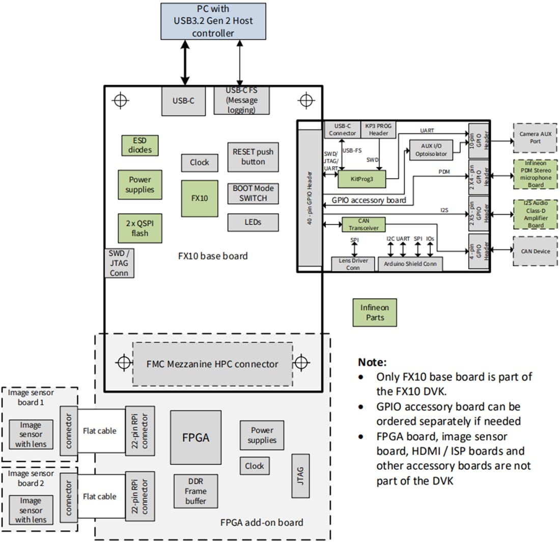 ブロック図 - Infineon Technologies EZ-USB™ FX10 開発キット（DVK）