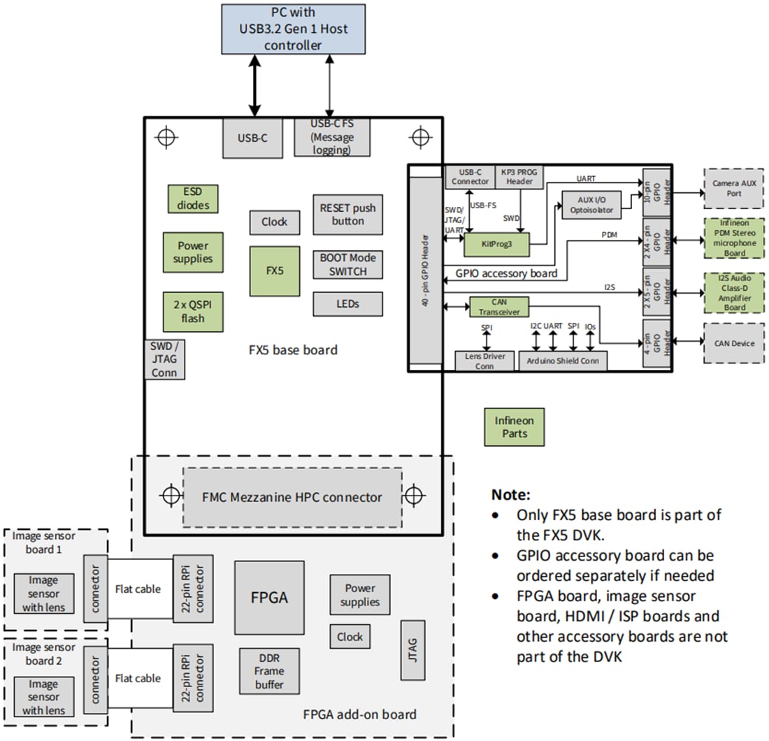 ブロック図 - Infineon Technologies EZ-USB™ FX5開発キット（DVK）