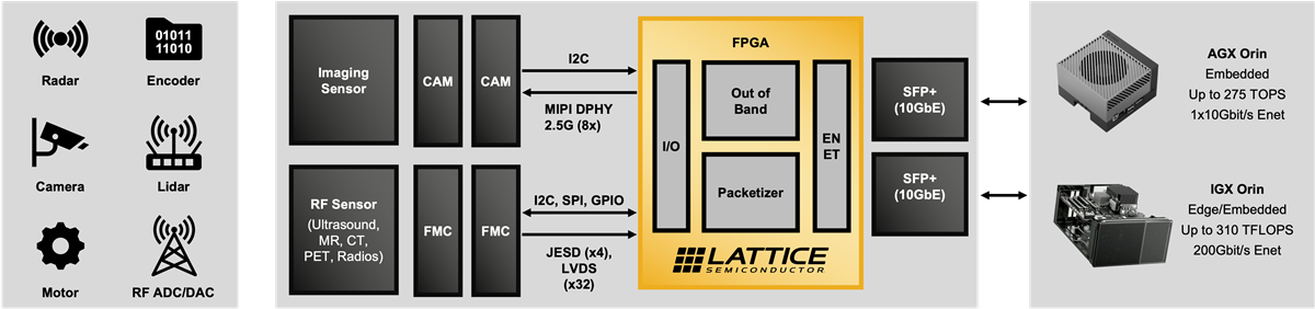 ブロック図 - Lattice Semiconductor CertusPro™-NXセンサイーサネットブリッジボード