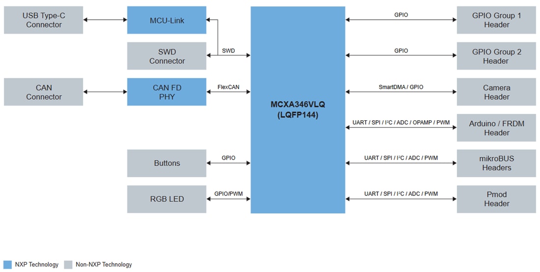 ブロック図 - NXP Semiconductors FRDM-MCXA346 MCU開発ボード