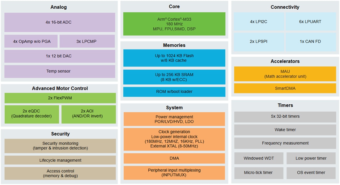 ブロック図 - NXP Semiconductors MCX A34x Arm® Cortex®-M33マイクロコントローラ