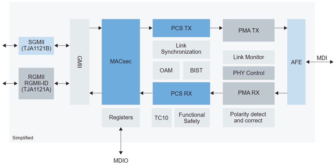 ブロック図 - NXP Semiconductors TJA1121 MACsecイーサネットPHYトランシーバ