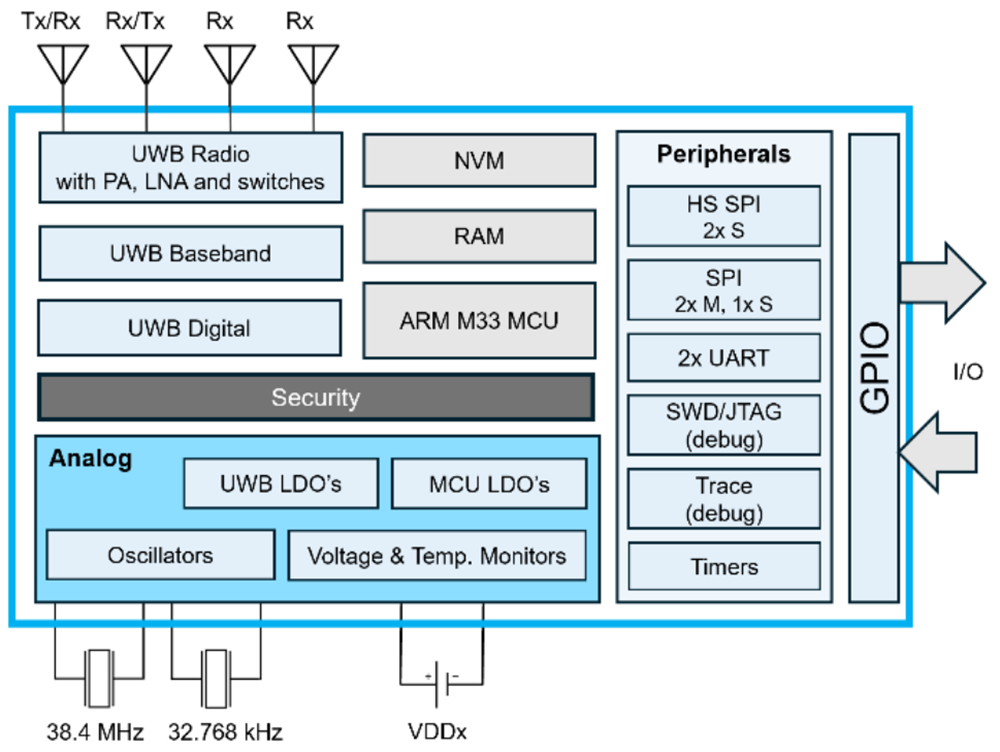 ブロック図 - Qorvo QM35825 UWB 低消費電力システムオンチップ (SoC)